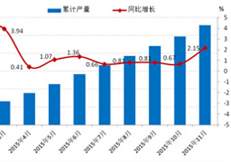 2015年1—11月服装行业经济运行分析