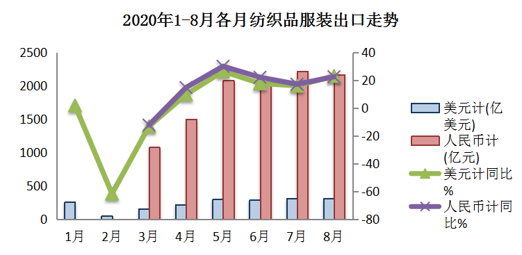 8月纺织品出口增速放缓，服装出口反弹