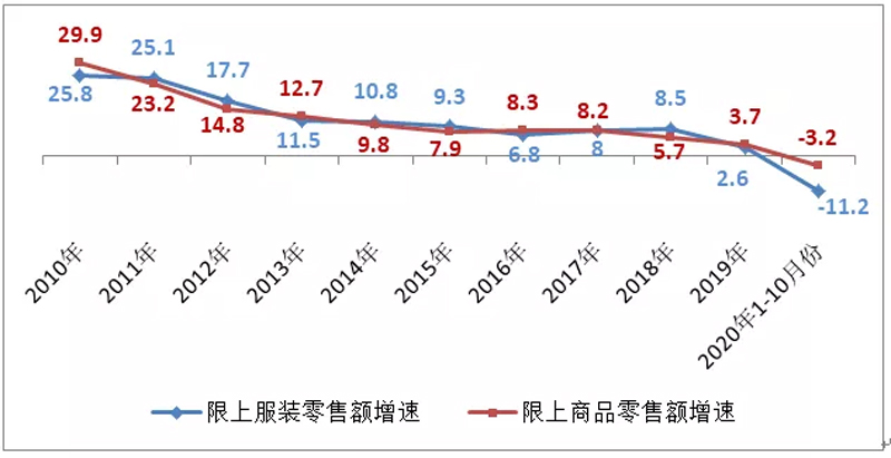 2020-2021年中国服装消费市场发展报告